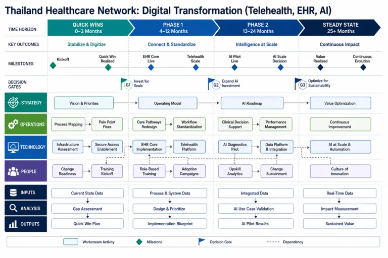 Roadmap — Digital Healing: Transforming Thailand’s Healthcare System Through Technology