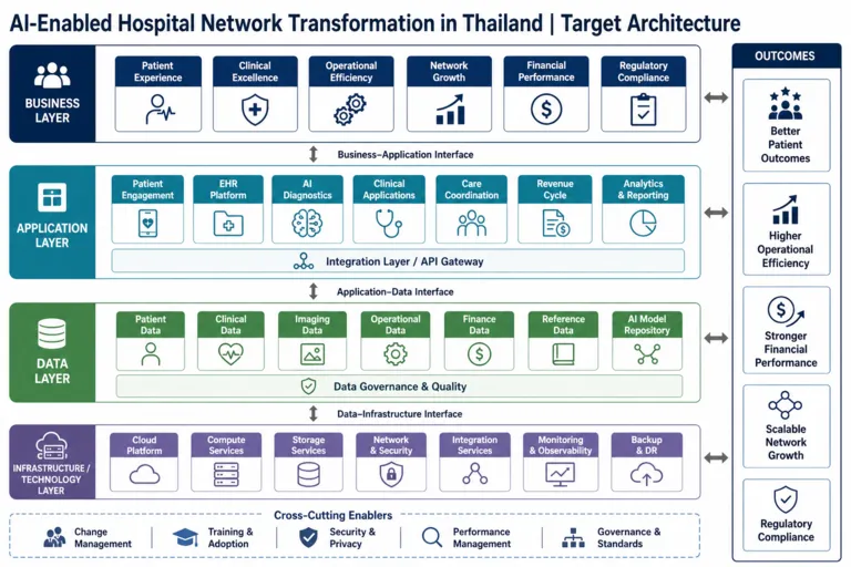 Architecture — Precision Care: Harnessing AI to Revolutionize Thailand’s Healthcare System