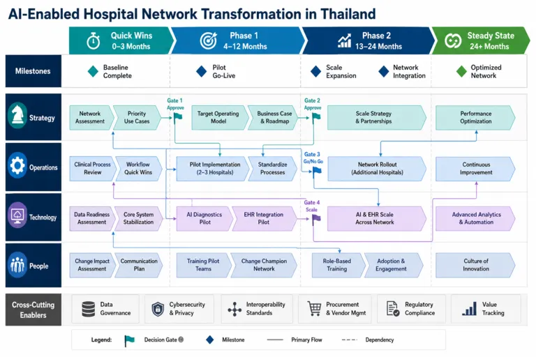 Roadmap — Precision Care: Harnessing AI to Revolutionize Thailand’s Healthcare System