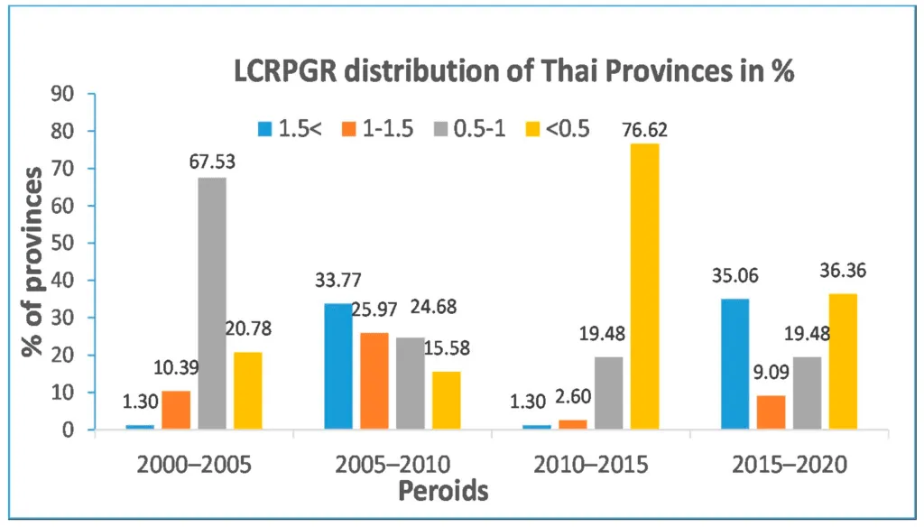 Thailand Urban Renewal Projects: Bar graph depicting the percentage distribution of Thai provinces by LCRPGR across four time periods from 2000 to 2020.