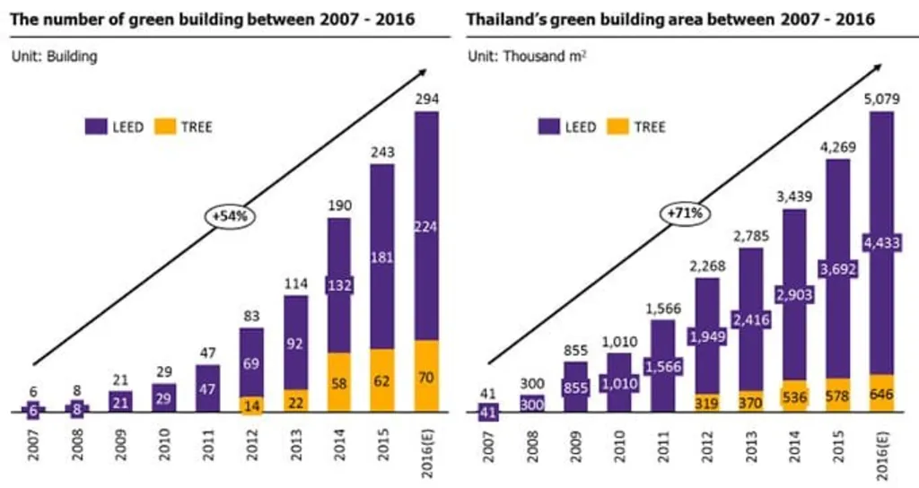 Thailand Sustainable Materials Adoption: Dual bar graphs comparing Thailand's green building count and area by LEED and TREE standards from 2007-2016.