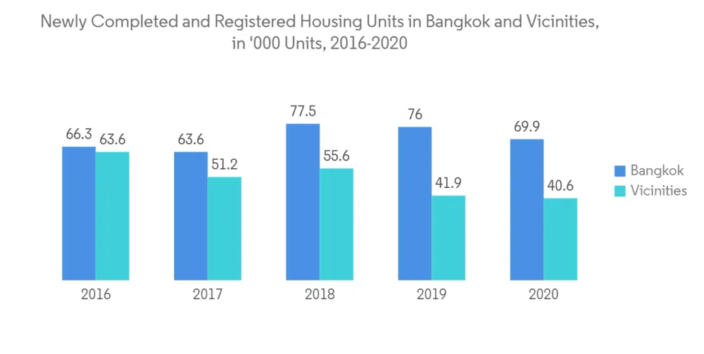 Thailand Affordable Housing Initiatives: Bar chart comparing housing units in Bangkok and vicinities from 2016 to 2020.