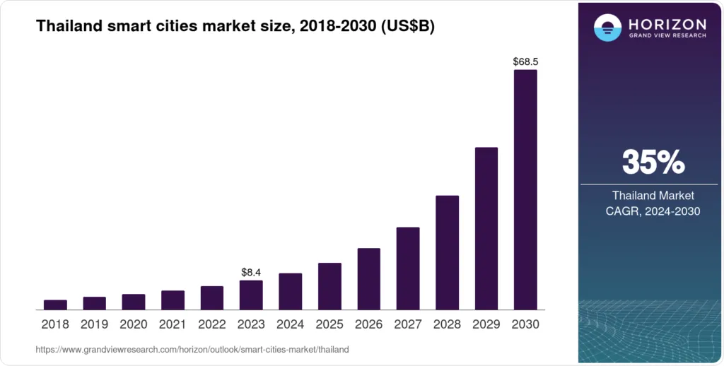 Thailand Smart City Projects: Bar graph showing growth of Thailand smart cities market from 2018-2030, with a peak at $68.5B in 2030.