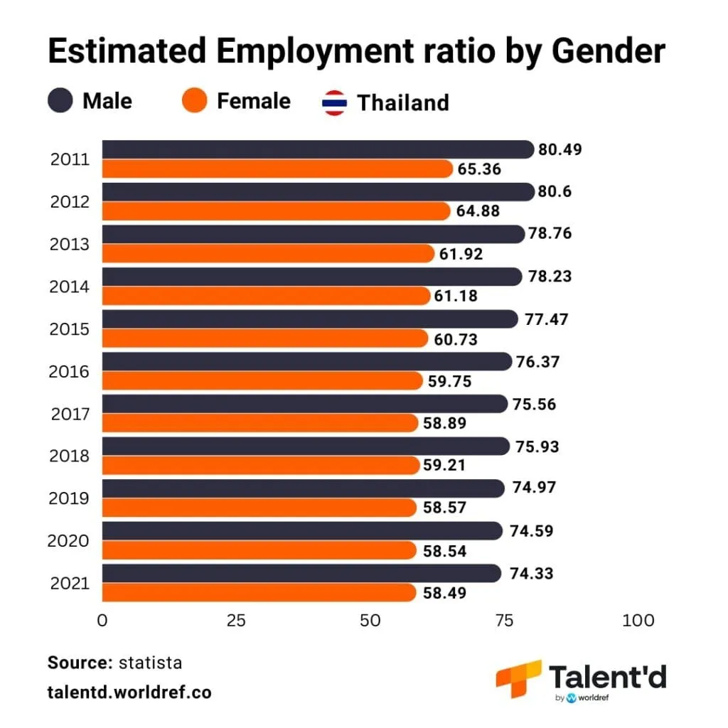 Chart showing declining estimated employment ratio by gender in Thailand from 2011 to 2021, indicating one aspect of Thailand Construction Workforce Trends.