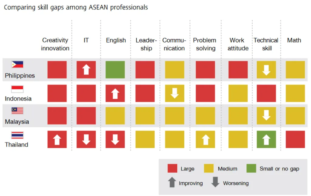 Chart comparing ASEAN skill gaps in creativity, IT, English, etc., showing various levels and trends for four countries and the situation of Skilled Labor in Thailand Construction.