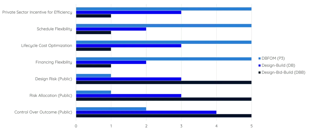 Bar chart comparing private sector incentives across DBFOM (P3), Design-Build (DB), and Design-Bid-Build (DBB) models, symbolising Public-Private Partnerships Thailand.