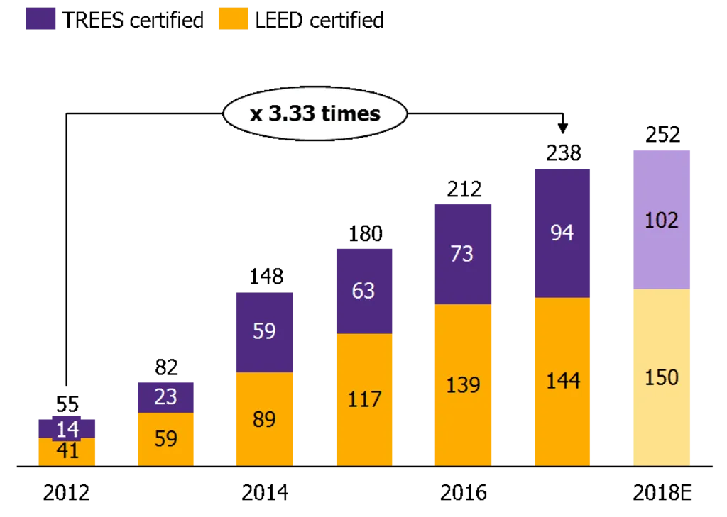 Bar chart with stacked columns comparing the green buildings in Thailand from 2012 to 2018f, with a note indicating a multiplier of 3.33 times, indicating the rise of Thailand’s Green Building Movement.
