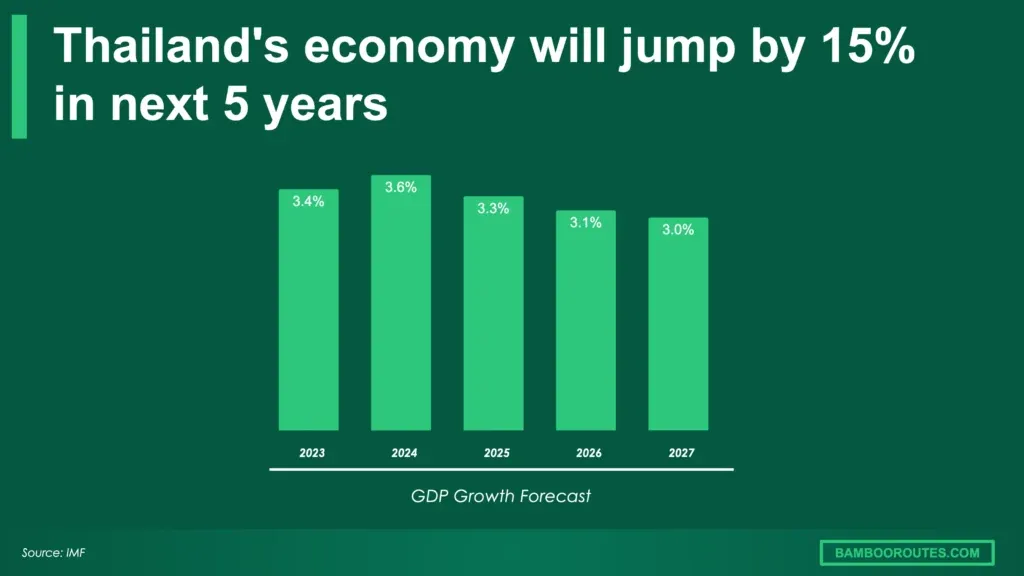 Graph showing Thailand's GDP growth forecast from 2023 to 2027, with an overall 15% increase as a result of Urbanization and Construction Thailand.