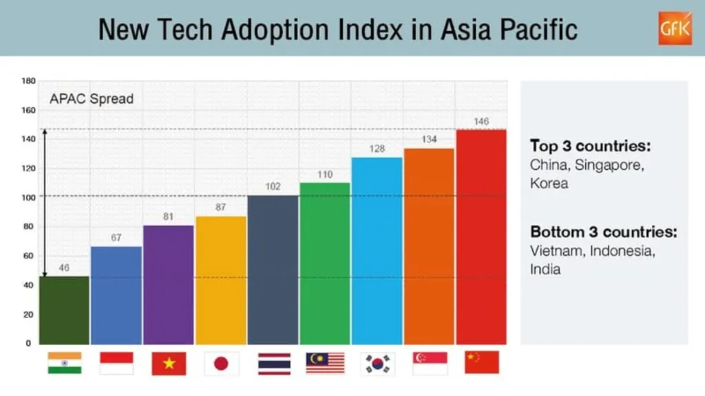 Chart of New Tech Adoption Index in Asia Pacific with bars representing different countries, top 3 and bottom 3 countries listed, showing the adoption of Construction Technology Thailand.