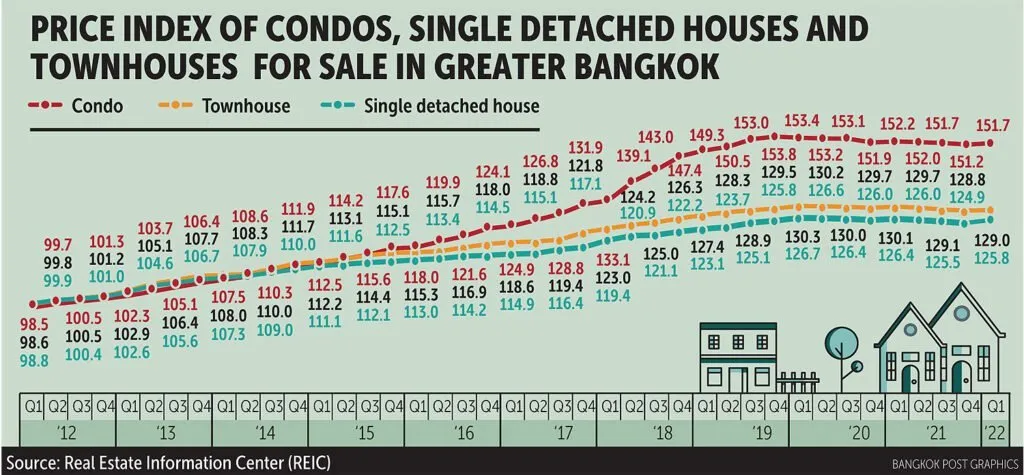 Price index chart showing house prices in Bangkok, reflecting trends in Affordable Housing Thailand market.