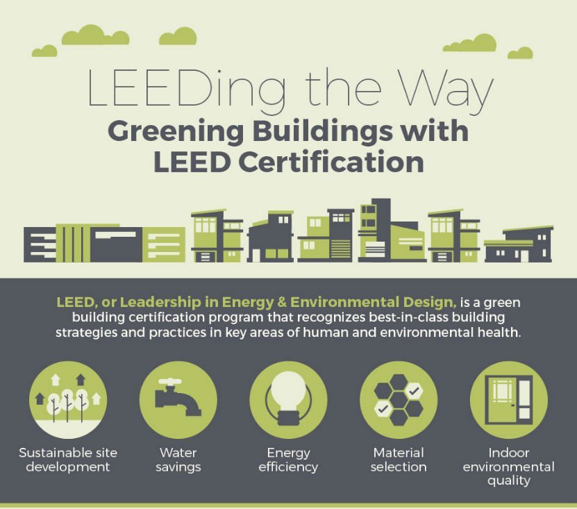 LEED-certified green buildings highlighting sustainable construction and environmentally friendly design principles.