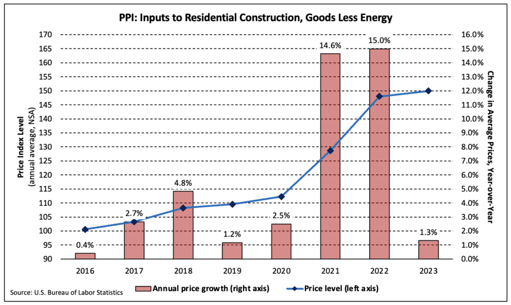 Thailand Construction Costs: Bar and line graph showing PPI for construction goods less energy, with rising price level and annual price growth.