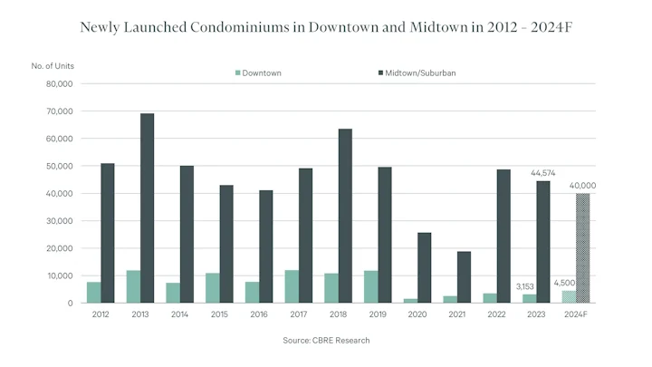 Bar graph comparing new condos launched in Thailand's Downtown and Midtown from 2012 to 2024F, showcasing the Thailand Real Estate Trends.