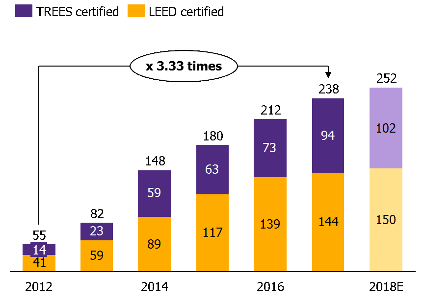 Bar chart with stacked columns comparing the green buildings in Thailand from 2012 to 2018f, with a note indicating a multiplier of 3.33 times, indicating the rise of Thailand’s Green Building Movement.