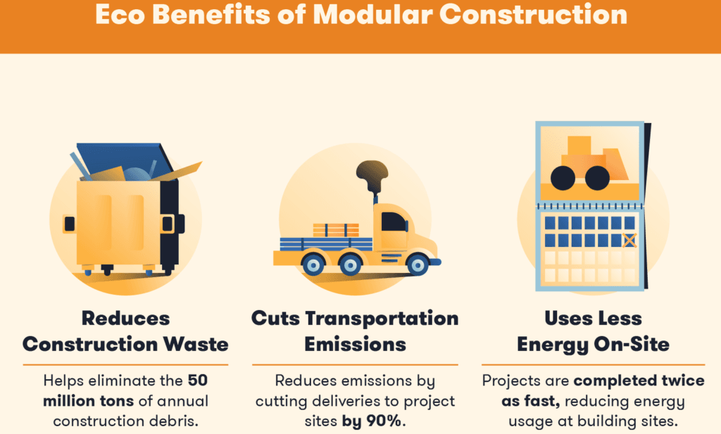 Infographic highlighting three eco-benefits of Modular Construction Thailand: reduces waste, cuts emissions, and uses less energy on-site.