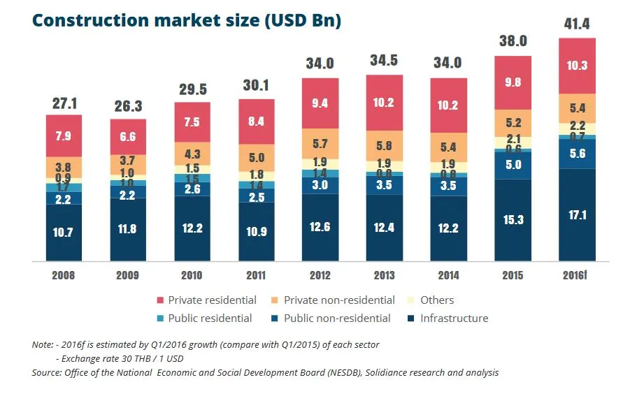 Bar chart showing growth in Thailand's construction market size from 2008 to 2016f, divided by sector types, representing the growth of Thailand Infrastructure Investment.