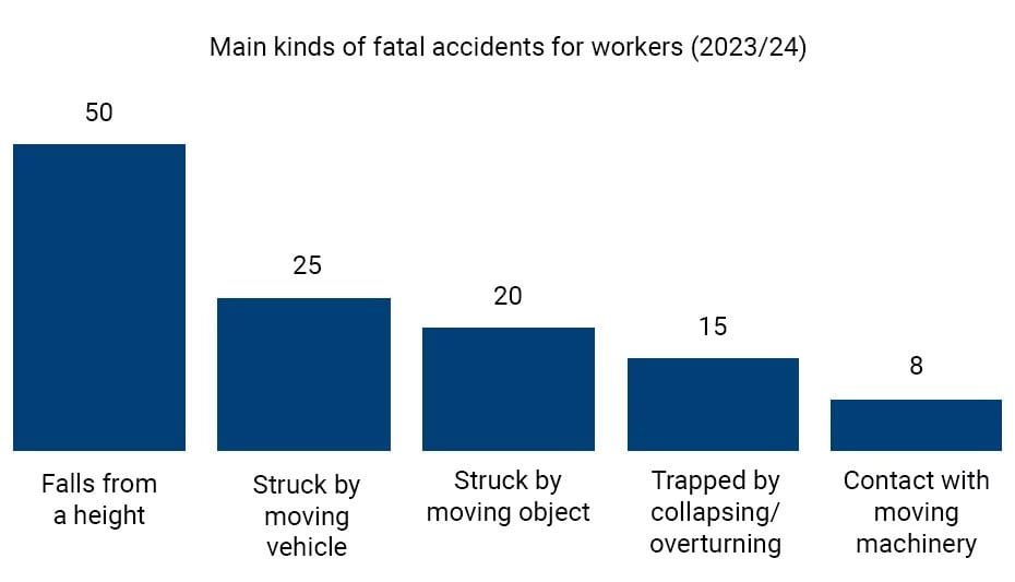 Bar chart showing main kinds of fatal accidents for workers in Thailnd, with falls from a height most common. This shows the need to new Construction Safety Thailand to protect workers.