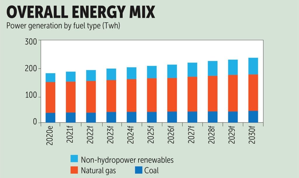 Thailand Renewable Energy in Construction: Bar chart showing projected energy mix from 2020 to 2030, with coal, natural gas, and non-hydropower renewables.