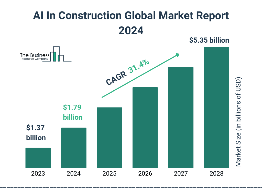 Thailand Technology Integration: Chart showing AI in Construction market growth from $1.37B in 2023 to $5.35B in 2028, with a CAGR of 31.4%.