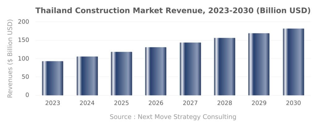 Thailand Construction Financing Challenges: Bar graph showing increasing Thailand Construction Market Revenue from 2023 to 2030 in billions USD.