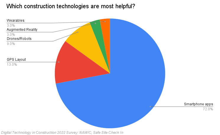 Thailand Digital Construction Tools: Pie chart showing construction tech helpfulness: Smartphone apps 72%, GPS Layout 13%, Drones/Robots 9%, others less.