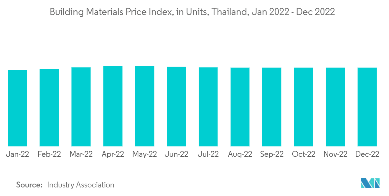 Thailand Modular Construction Trends: Bar chart of Building Materials Price Index in Thailand from Jan-Dec 2022, consistent values.