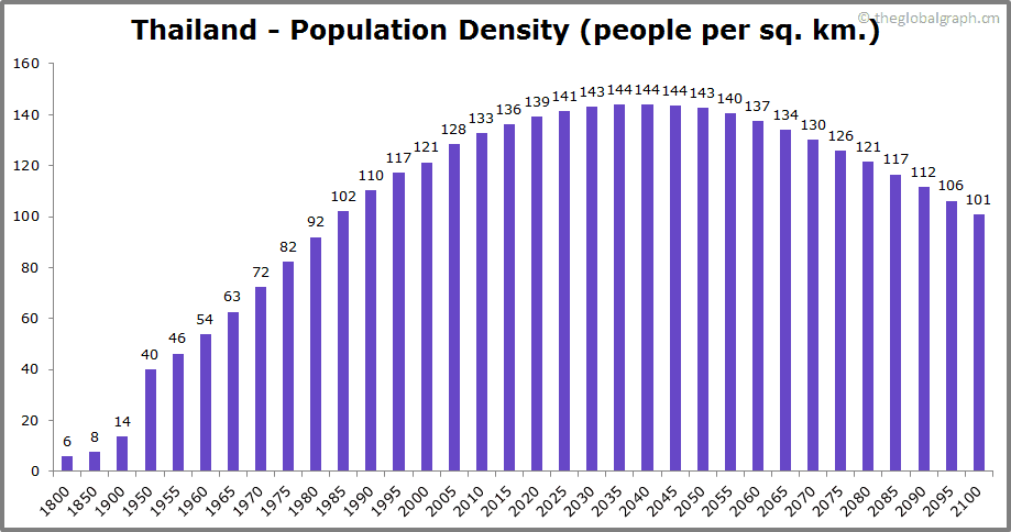 Thailand Urbanization Impact: A bar graph showing the increase in Thailand's population density from 6 in 1800 to 101 in 2100.