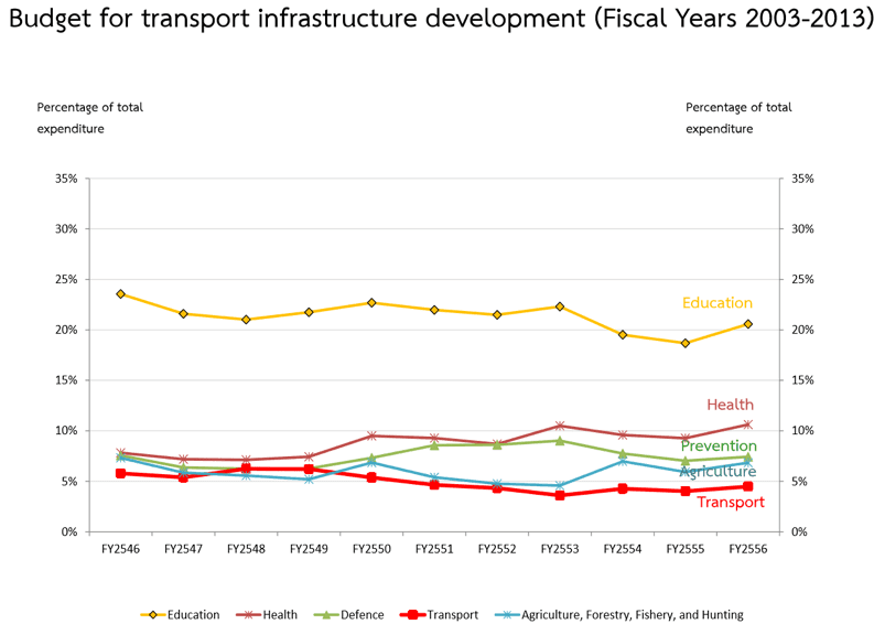 Thailand Infrastructure Connectivity: Line graph showing percentage of budget allocation for various sectors from fiscal years 2003-2013.